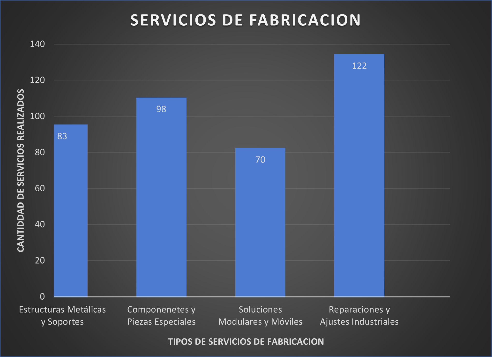 Gráfico de Barras