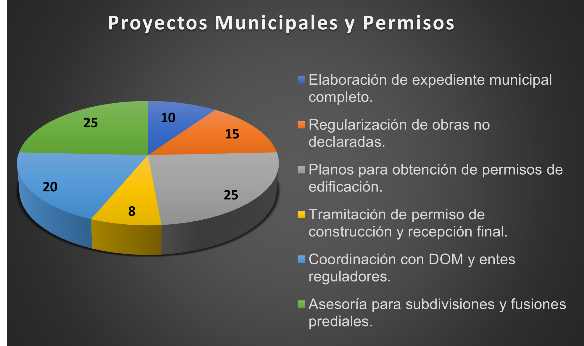 Gráfico Circular 2