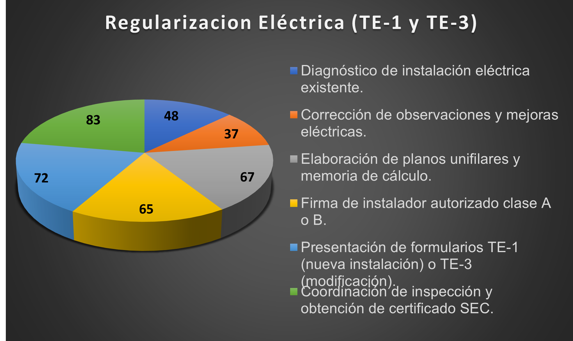 Gráfico Circular 2