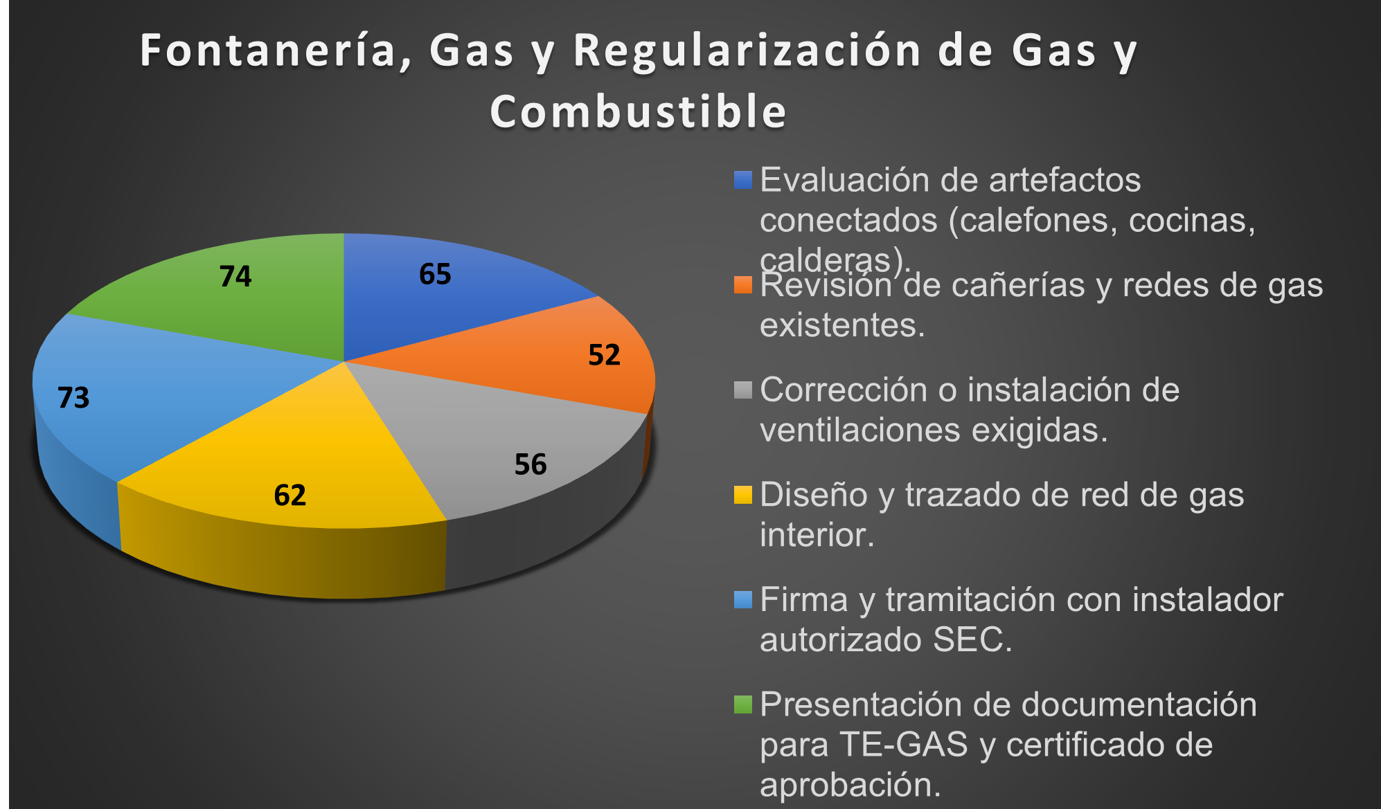 Gráfico Circular 3