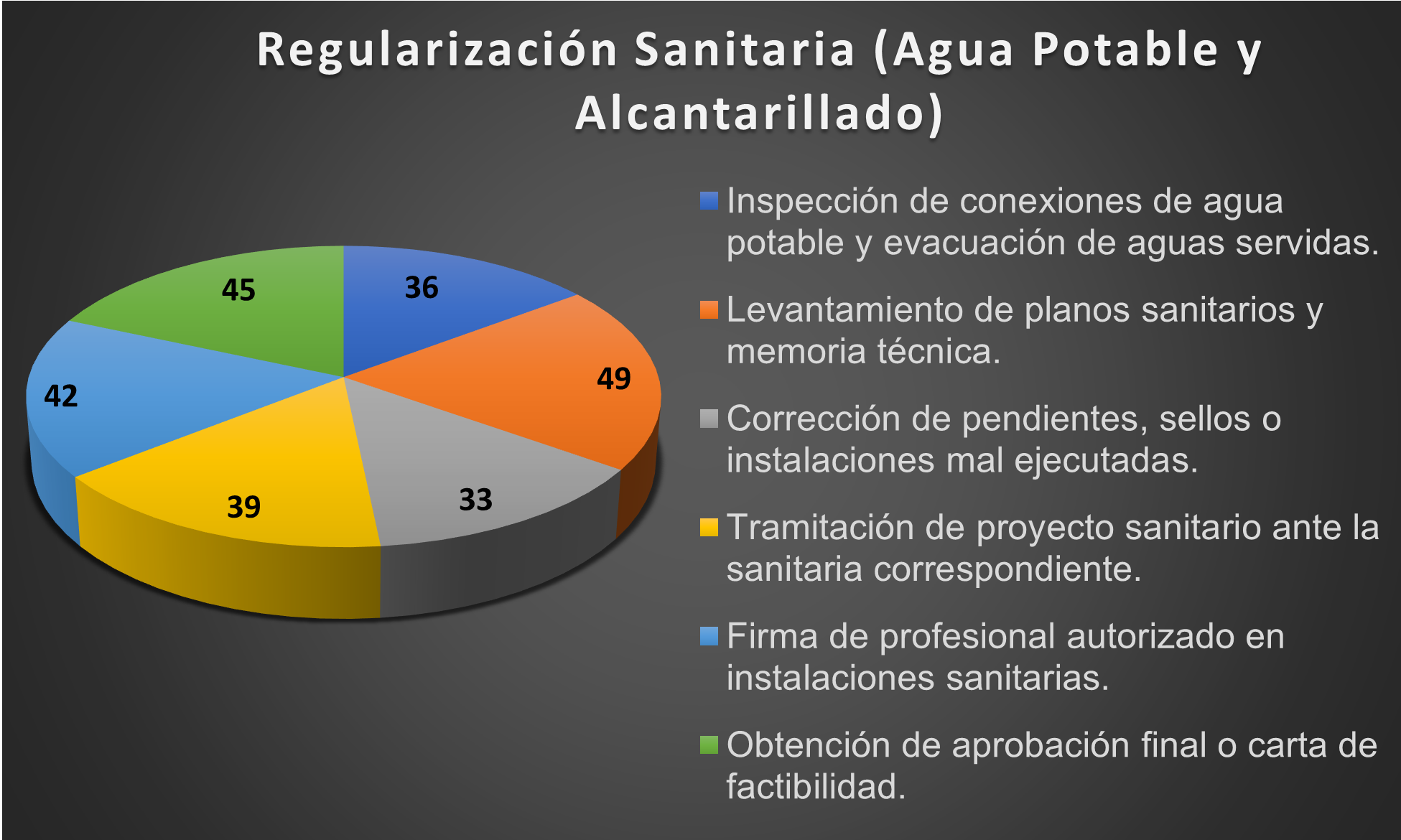 Gráfico Circular 4